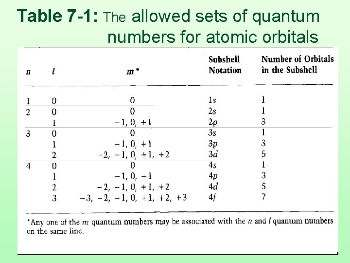 Table 7 -1: The allowed sets of quantum numbers for atomic orbitals 