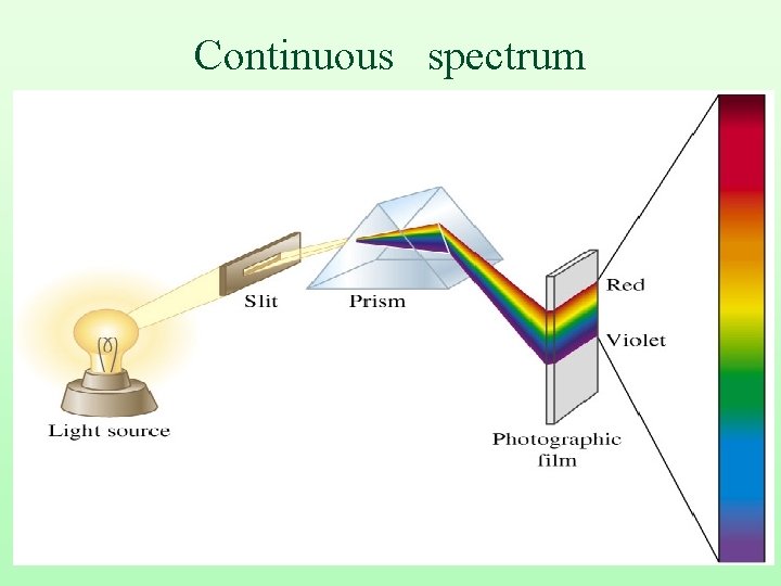 Continuous spectrum 