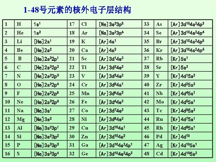 1 -48号元素的核外电子层结构 1 H 1 s 1 17 Cl [Ne]3 s 23 p 5