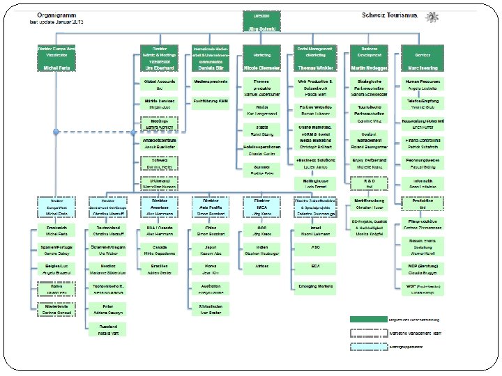 Organisation, Struktur und Aufbau 