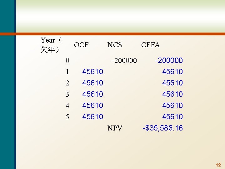 Year（ 欠年） OCF 0 1 45610 2 3 4 5 45610 NCS -200000 NPV