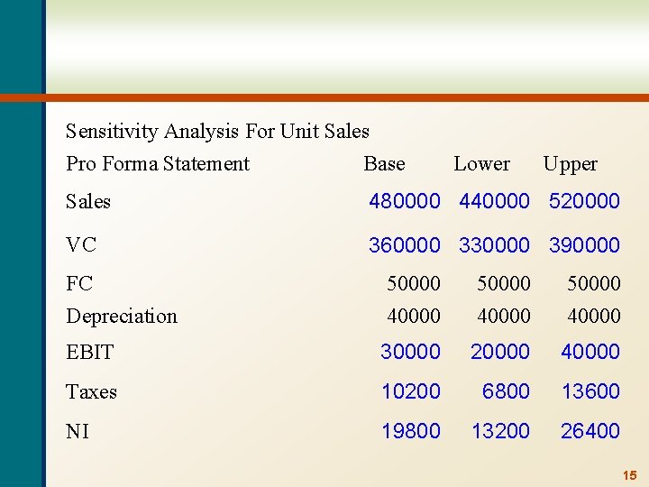 Sensitivity Analysis For Unit Sales Pro Forma Statement Base Lower Upper Sales 480000 440000