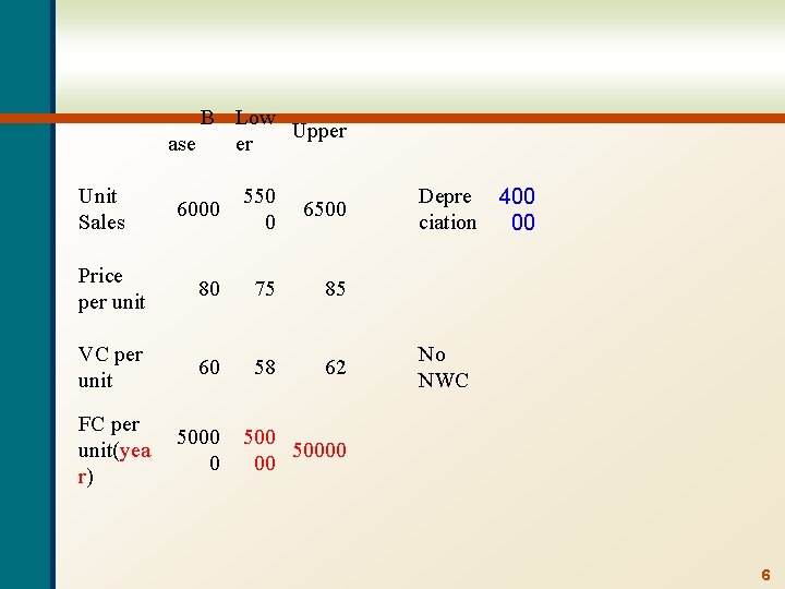 B Low Upper ase er Unit Sales 6000 550 0 6500 Price per unit