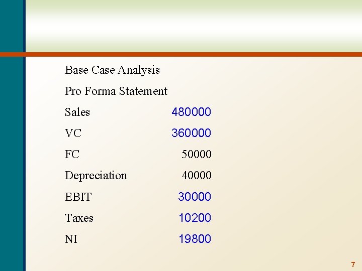 Base Case Analysis Pro Forma Statement Sales 480000 VC 360000 FC 50000 Depreciation 40000