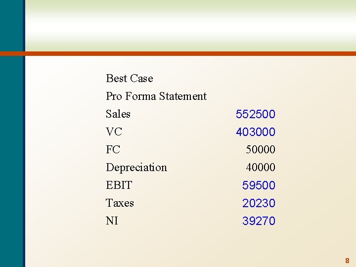 Best Case Pro Forma Statement Sales VC FC Depreciation EBIT Taxes NI 552500 403000