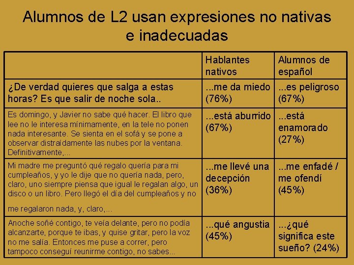 Alumnos de L 2 usan expresiones no nativas e inadecuadas Hablantes nativos Alumnos de