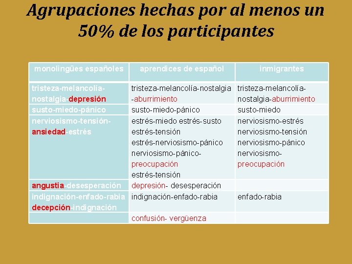 Agrupaciones hechas por al menos un 50% de los participantes monolingües españoles tristeza-melancolíanostalgia-depresión susto-miedo-pánico Agrupaciones hechas por al menos un 50% de los participantes monolingües españoles tristeza-melancolíanostalgia-depresión susto-miedo-pánico