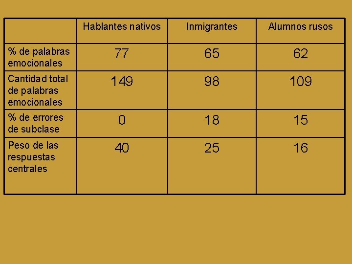 Hablantes nativos Inmigrantes Alumnos rusos % de palabras emocionales 77 65 62 Cantidad total