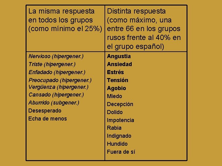 La misma respuesta Distinta respuesta en todos los grupos (como máximo, una (como mínimo