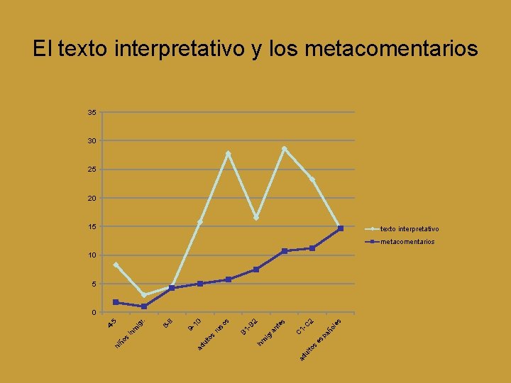 El texto interpretativo y los metacomentarios 35 30 25 20 15 texto interpretativo metacomentarios