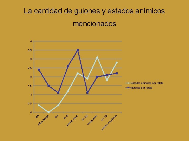 La cantidad de guiones y estados anímicos mencionados 4 3. 5 3 2. 5