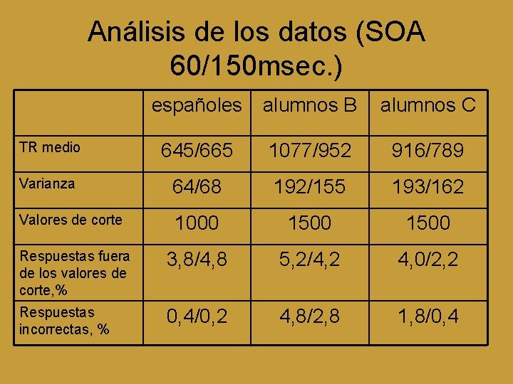 Análisis de los datos (SOA 60/150 msec. ) españoles alumnos B alumnos C TR