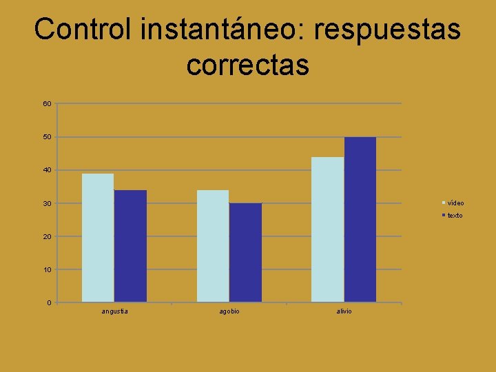 Control instantáneo: respuestas correctas 60 50 40 vídeo 30 texto 20 10 0 angustia