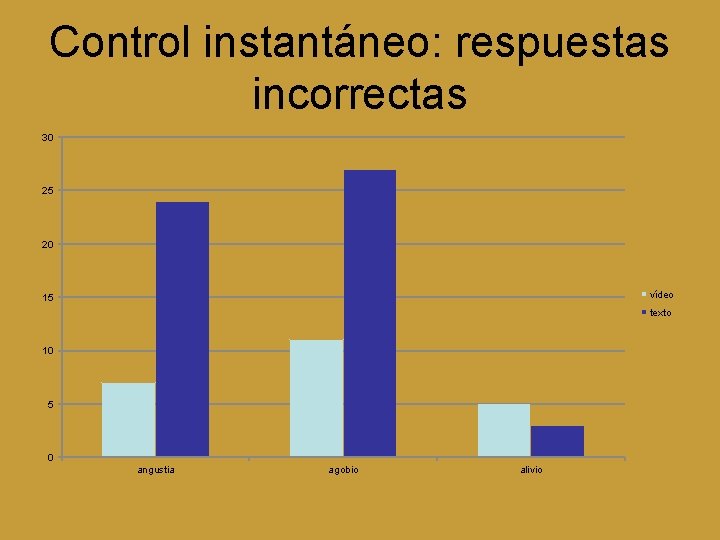 Control instantáneo: respuestas incorrectas 30 25 20 vídeo 15 texto 10 5 0 angustia