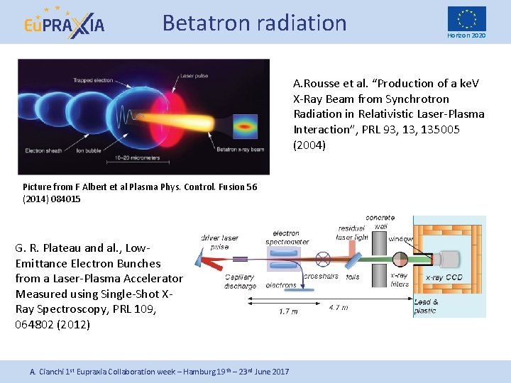 Betatron radiation Horizon 2020 A. Rousse et al. “Production of a ke. V X-Ray