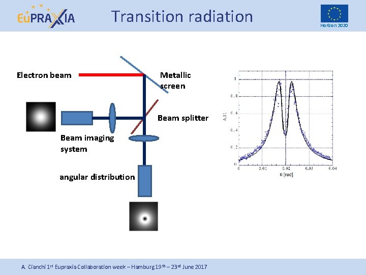 Transition radiation Electron beam Metallic screen Beam splitter Beam imaging system angular distribution A.