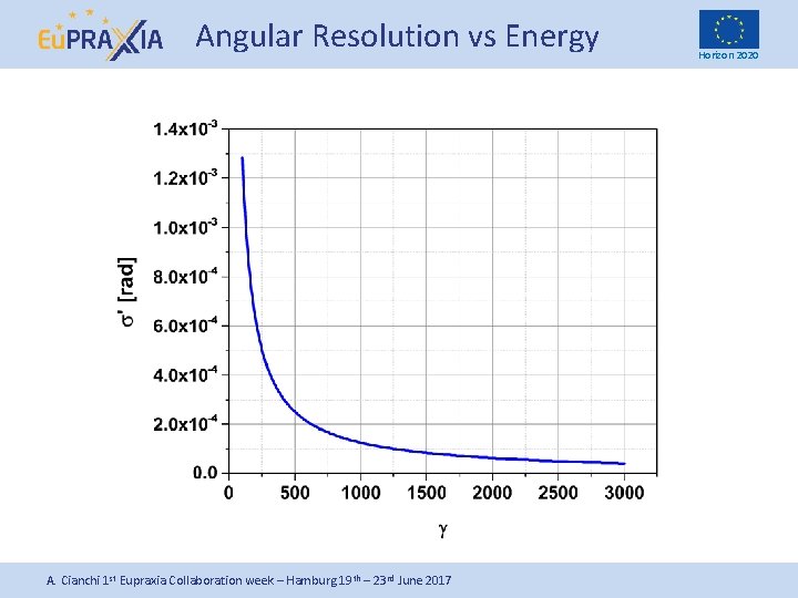 Angular Resolution vs Energy A. Cianchi 1 st Eupraxia Collaboration week – Hamburg 19