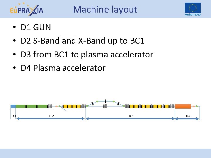 Machine layout • • D 1 Horizon 2020 D 1 GUN D 2 S-Band