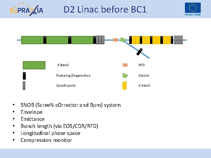 D 2 Linac before BC 1 S Band • • • RFD Pumping/Diagnostics Dipole