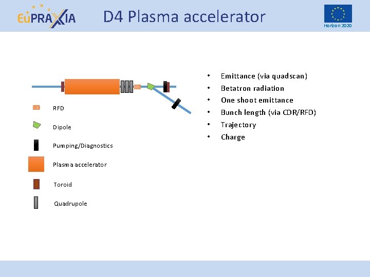 D 4 Plasma accelerator RFD Dipole Pumping/Diagnostics Plasma accelerator Toroid Quadrupole • • •