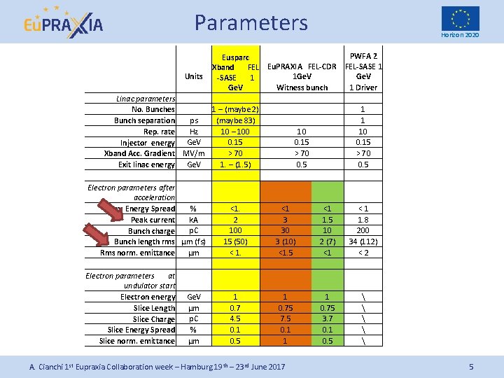 Parameters Horizon 2020 PWFA 2 Eusparc Eu. PRAXIA FEL-CDR FEL-SASE 1 Xband FEL Units