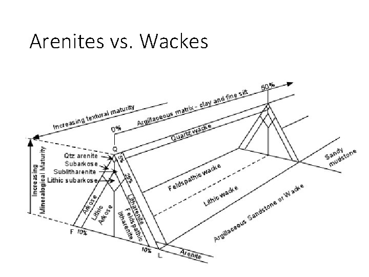 Arenites vs. Wackes 