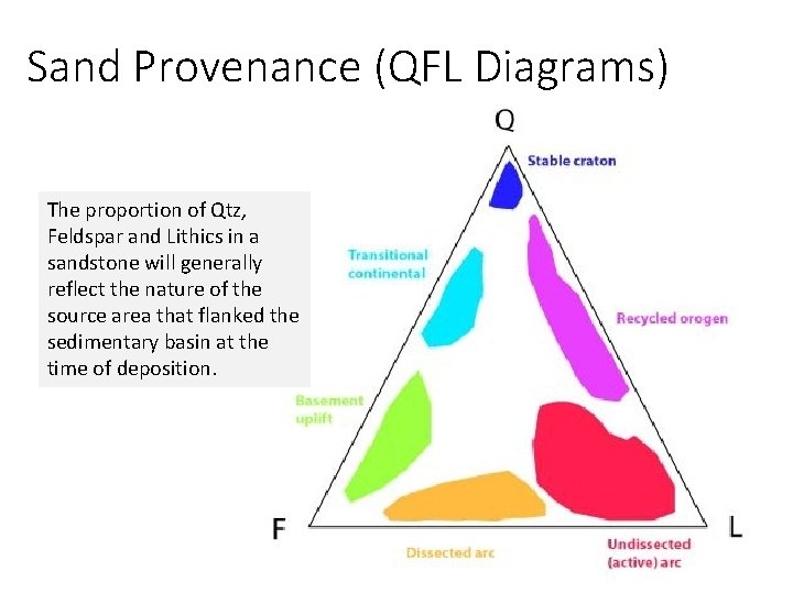 Sand Provenance (QFL Diagrams) The proportion of Qtz, Feldspar and Lithics in a sandstone