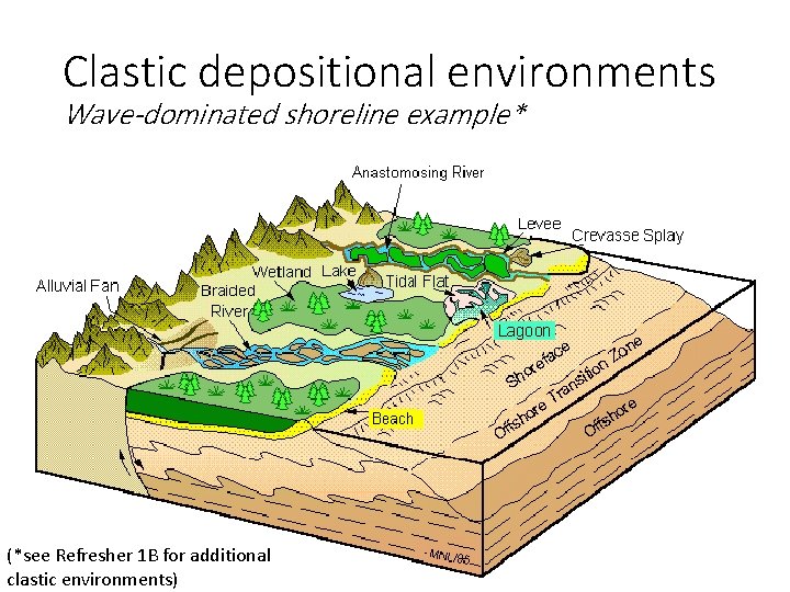 Clastic depositional environments Wave-dominated shoreline example* (*see Refresher 1 B for additional clastic environments)