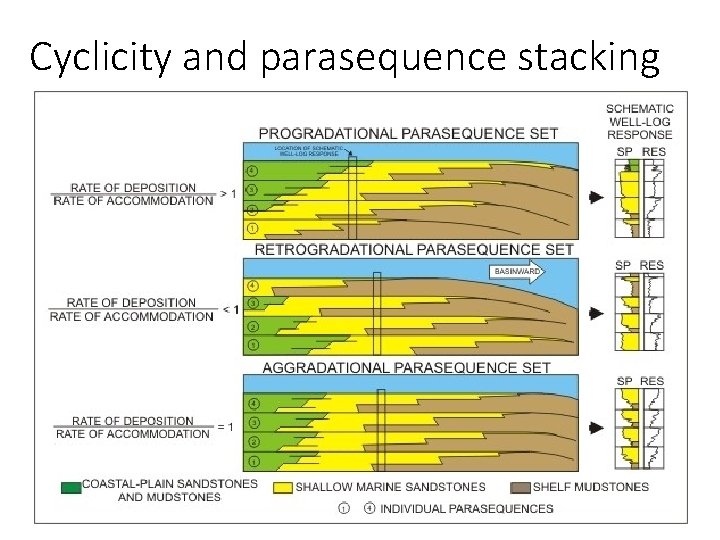 Cyclicity and parasequence stacking 