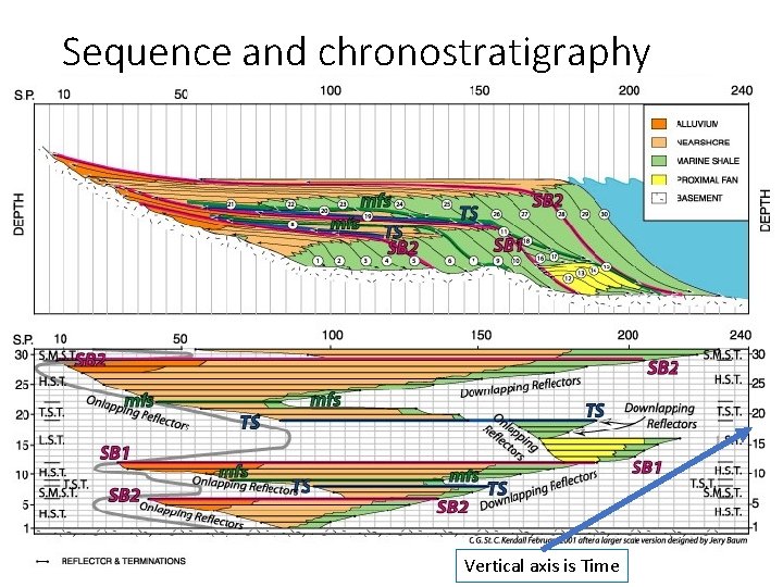 Sequence and chronostratigraphy Vertical axis is Time 