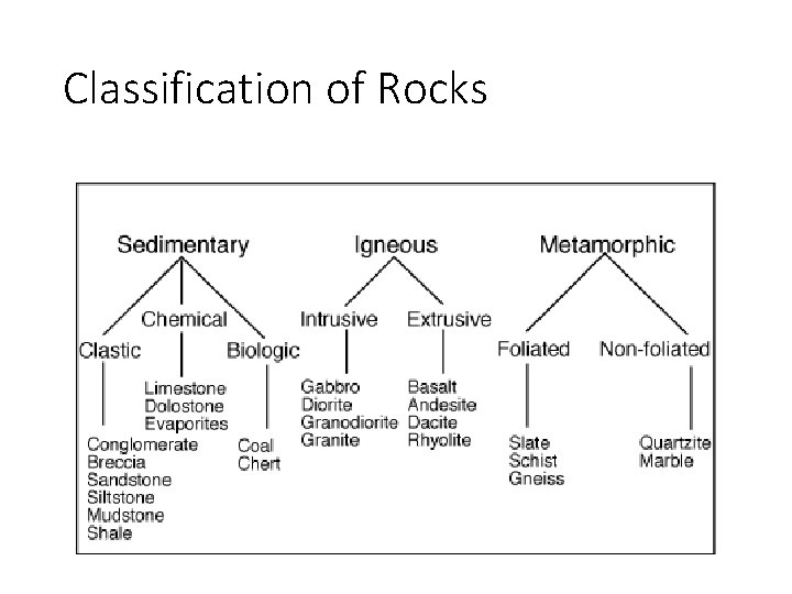 Classification of Rocks 