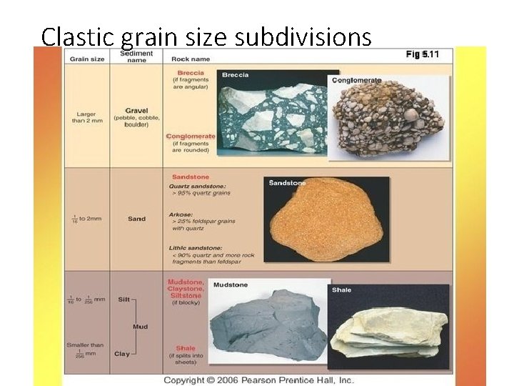 Clastic grain size subdivisions 