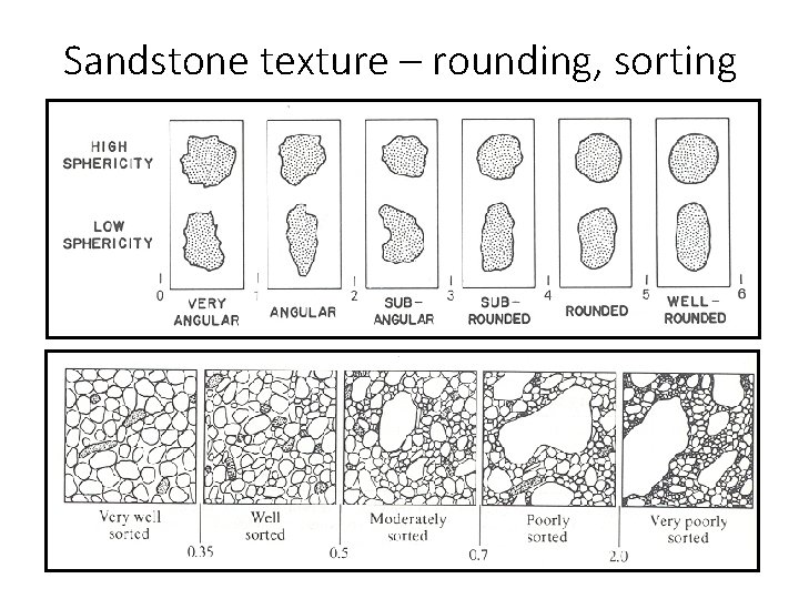 Sandstone texture – rounding, sorting 