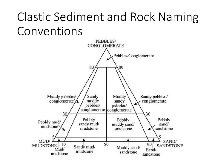 Clastic Sediment and Rock Naming Conventions 