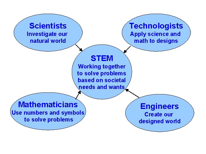 Scientists Technologists Investigate our natural world Apply science and math to designs STEM Working