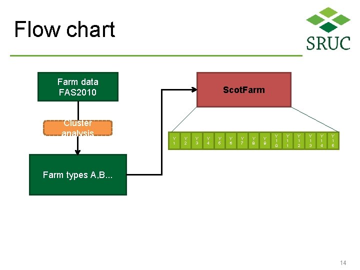 Flow chart Farm data FAS 2010 Cluster analysis Scot. Farm Y 1 Y 2