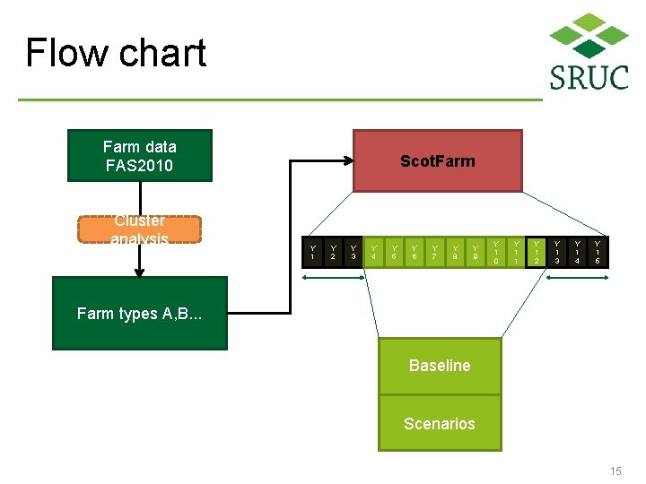 Flow chart Farm data FAS 2010 Cluster analysis Scot. Farm Y 1 Y 2