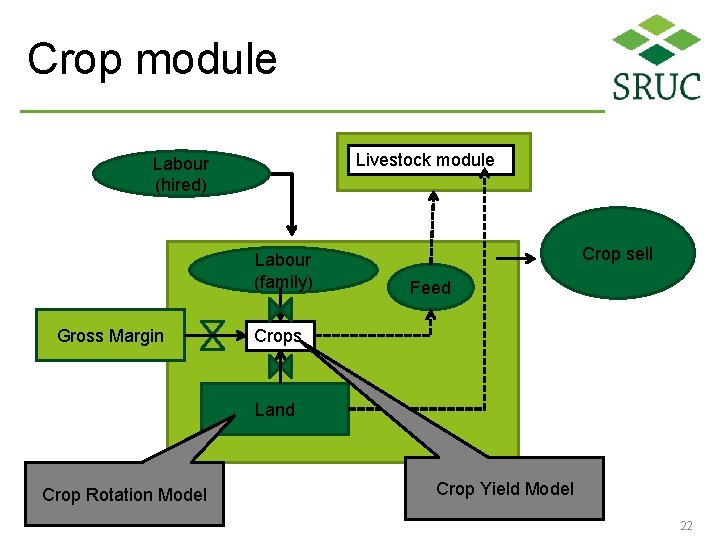 Crop module Livestock module Labour (hired) Labour (family) Gross Margin Crop sell Feed Crops