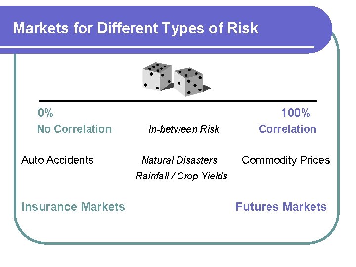 Markets for Different Types of Risk 0% No Correlation Auto Accidents 100% In-between Risk