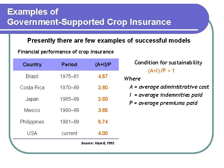 Examples of Government-Supported Crop Insurance Presently there are few examples of successful models Financial