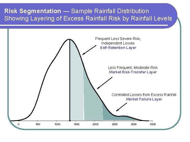 Risk Segmentation — Sample Rainfall Distribution Showing Layering of Excess Rainfall Risk by Rainfall