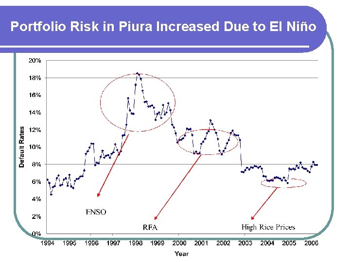 Portfolio Risk in Piura Increased Due to El Niño 