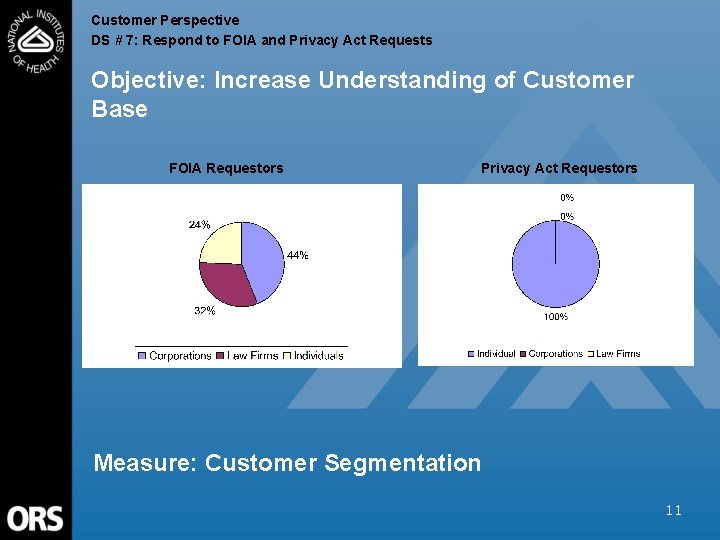 Customer Perspective DS # 7: Respond to FOIA and Privacy Act Requests Objective: Increase Customer Perspective DS # 7: Respond to FOIA and Privacy Act Requests Objective: Increase