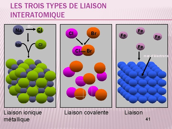 LES TROIS TYPES DE LIAISON INTERATOMIQUE Na Na+ e- Cl Cl Br Cl- Cl