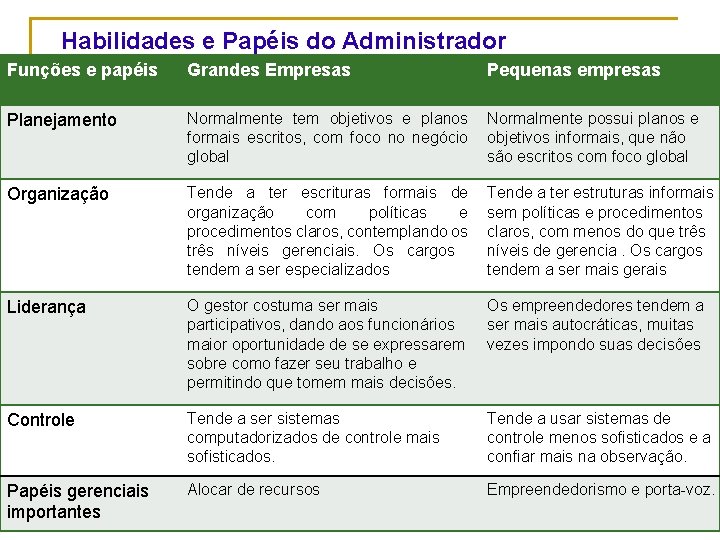 Habilidades e Papéis do Administrador Funções e papéis Grandes Empresas Pequenas empresas Planejamento Normalmente Habilidades e Papéis do Administrador Funções e papéis Grandes Empresas Pequenas empresas Planejamento Normalmente