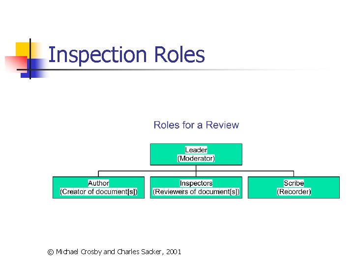 Inspection Roles © Michael Crosby and Charles Sacker, 2001 