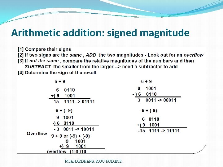 Arithmetic addition: signed magnitude M. JANARDHANA RAJU HOD, ECE 