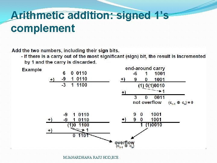 Arithmetic addition: signed 1’s complement M. JANARDHANA RAJU HOD, ECE 