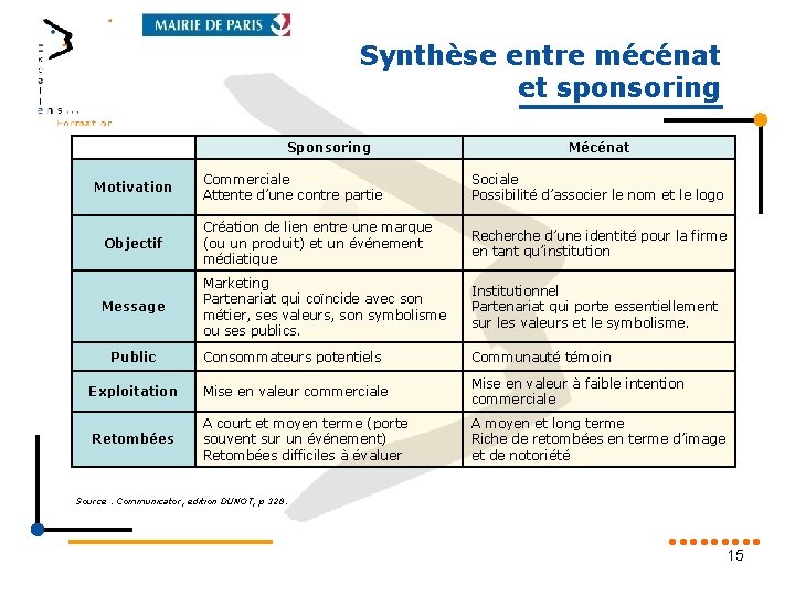 Synthèse entre mécénat et sponsoring Sponsoring Mécénat Commerciale Attente d’une contre partie Sociale Possibilité