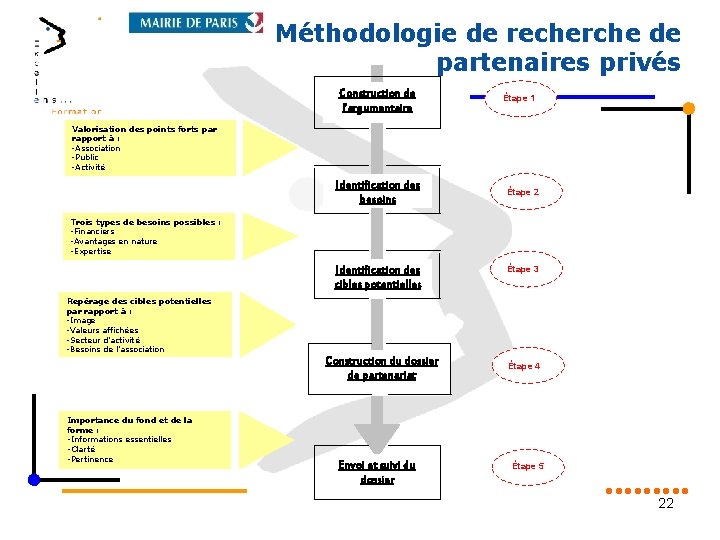 Méthodologie de recherche de partenaires privés Construction de l’argumentaire Étape 1 Valorisation des points